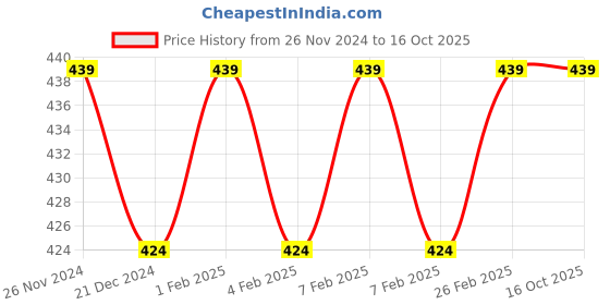 tatacliq.com Character Read My Lips Matte Blow A Kiss 003 - 5.7 ml character Price History Graph from 26 Nov 2024 to 16 Oct 2025