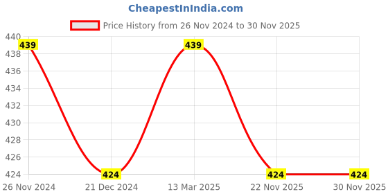 tatacliq.com Character Read My Lips Matte Creamy Glamour 012 - 5.7 ml character Price History Graph from 26 Nov 2024 to 30 Nov 2025