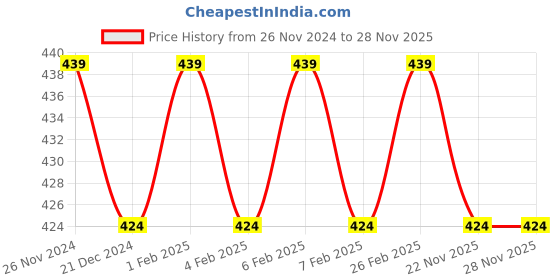 tatacliq.com Character Read My Lips Matte Love Bugs 002 - 5.7 ml character Price History Graph from 26 Nov 2024 to 28 Nov 2025