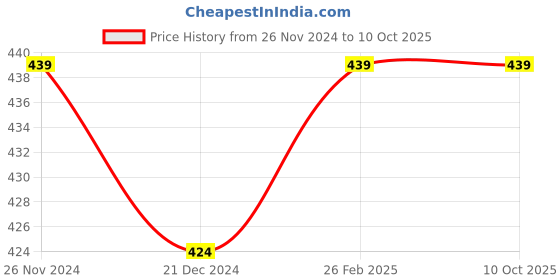 tatacliq.com Character Read My Lips Matte Rose Bird 009 - 5.7 ml character Price History Graph from 26 Nov 2024 to 10 Oct 2025
