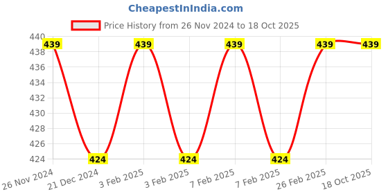 tatacliq.com Character Read My Lips Matte Toxic Love 001 - 5.7 ml character Price History Graph from 26 Nov 2024 to 17 Oct 2025