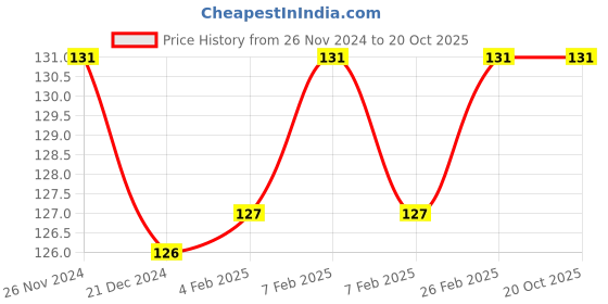 tatacliq.com Character Revolution Matte Lipstick Delirious RL003 - 3 gm character Price History Graph from 26 Nov 2024 to 20 Oct 2025