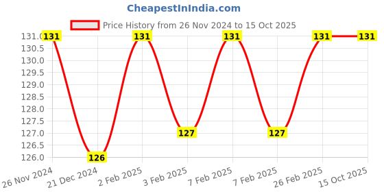 tatacliq.com Character Revolution Matte Lipstick Expressions RL019 - 3 gm character Price History Graph from 26 Nov 2024 to 14 Oct 2025