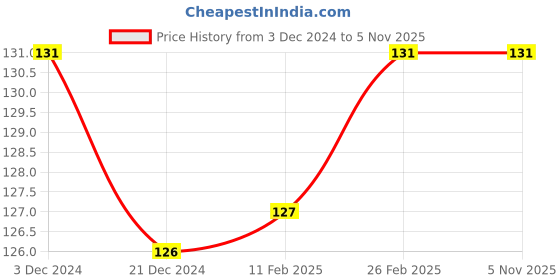 tatacliq.com Character Revolution Matte Lipstick Lip Treats RL015 - 3 gm character Price History Graph from 3 Dec 2024 to 2 Nov 2025