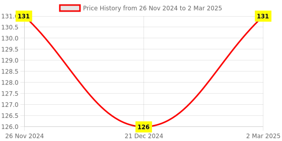 tatacliq.com Character Revolution Matte Lipstick Lips To Die For RL009 - 3 gm character Price History Graph from 26 Nov 2024 to 2 Mar 2025