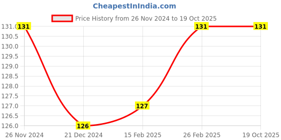 tatacliq.com Character Revolution Matte Lipstick Lipstix RL012 - 3 gm character Price History Graph from 26 Nov 2024 to 19 Oct 2025