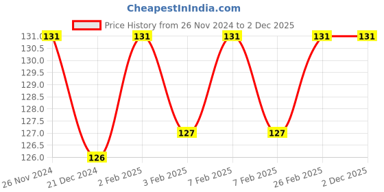 tatacliq.com Character Revolution Matte Lipstick Night Highlight RL013 - 3 gm character Price History Graph from 26 Nov 2024 to 2 Dec 2025