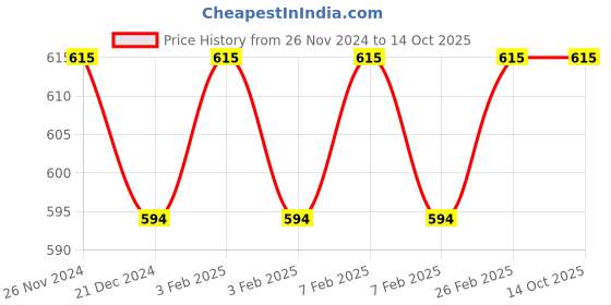 tatacliq.com Character Rock Star Blush RSB009 - 8 gm character Price History Graph from 26 Nov 2024 to 13 Oct 2025