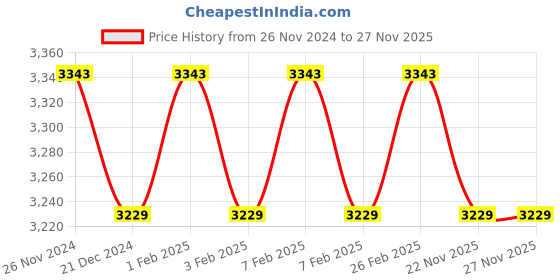tatacliq.com Character Royal 48 Color Eyeshadow Palette - 75.6 gm character Price History Graph from 26 Nov 2024 to 27 Nov 2025