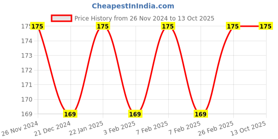 tatacliq.com Character Shape of You Lipliner C701 - 1.13 gm character Price History Graph from 26 Nov 2024 to 12 Oct 2025