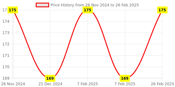 tatacliq.com Character Shape of You Lipliner C705 - 1.13 gm character Price History Graph from 26 Nov 2024 to 26 Feb 2025