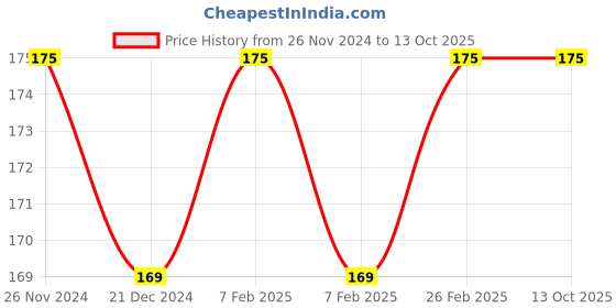 tatacliq.com Character Shape of You Lipliner C710 - 1.13 gm character Price History Graph from 26 Nov 2024 to 13 Oct 2025