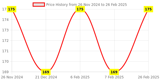 tatacliq.com Character Shape of You Lipliner C711 - 1.13 gm character Price History Graph from 26 Nov 2024 to 26 Feb 2025