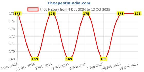 tatacliq.com Character Shape of You Lipliner C715 - 1.13 gm character Price History Graph from 4 Dec 2024 to 12 Oct 2025
