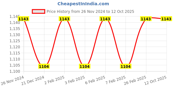 tatacliq.com Character Silky Matte Foundation Glow Up SMF005 - 20 ml character Price History Graph from 26 Nov 2024 to 11 Oct 2025