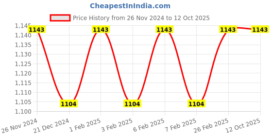tatacliq.com Character Silky Matte Foundation SensiSkin SMF004 - 20 ml character Price History Graph from 26 Nov 2024 to 12 Oct 2025