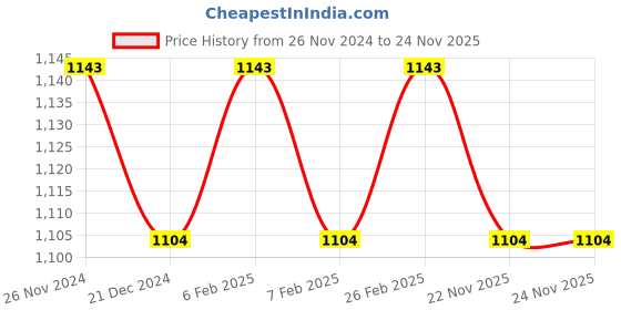 tatacliq.com Character Silky Matte Foundation Sweet Temptation SMF001 - 20 ml character Price History Graph from 26 Nov 2024 to 24 Nov 2025