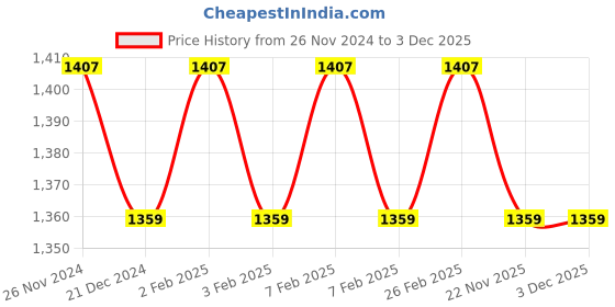 tatacliq.com Character Studio Focus Liquid Foundation Ginger PIF002 - 40 ml character Price History Graph from 26 Nov 2024 to 3 Dec 2025