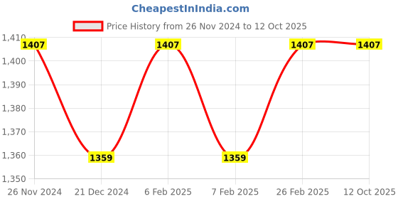 tatacliq.com Character Studio Focus Liquid Foundation Serenity PIF011 - 40 ml character Price History Graph from 26 Nov 2024 to 12 Oct 2025