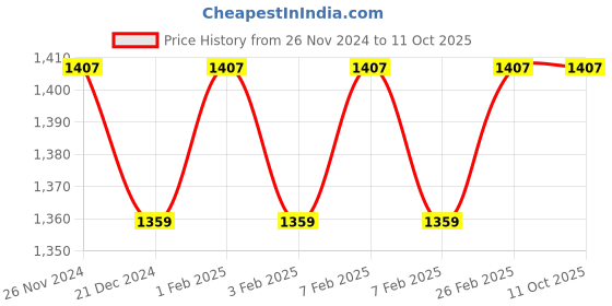 tatacliq.com Character Studio Focus Liquid Foundation Sesame PIF004 - 40 ml character Price History Graph from 26 Nov 2024 to 10 Oct 2025