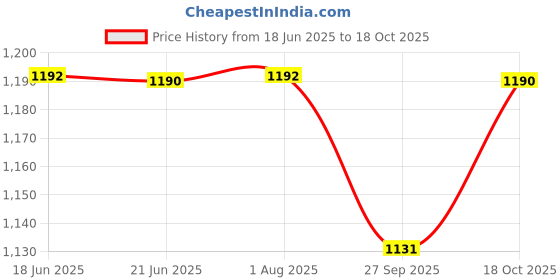 tatacliq.com Charchit Boys Black Comfort Fit Shirt charchit Price History Graph from 18 Jun 2025 to 18 Oct 2025