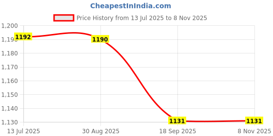 tatacliq.com Charchit Boys Black Comfort Fit Shirt charchit Price History Graph from 13 Jul 2025 to 6 Nov 2025