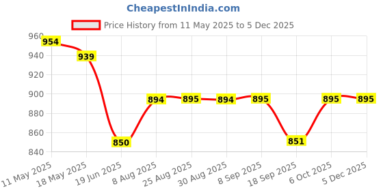 tatacliq.com CHARCHIT Boys Black Cotton Blend Printed Nehru Jacket charchit Price History Graph from 11 May 2025 to 4 Dec 2025