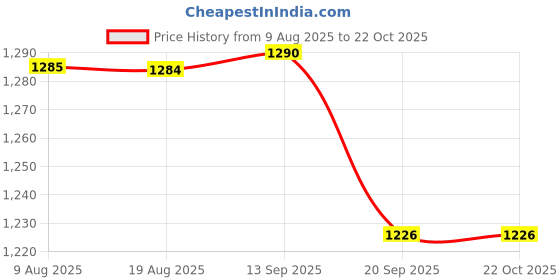tatacliq.com Charchit Boys Black Cotton Embroidered Comfort Fit Shirt charchit Price History Graph from 9 Aug 2025 to 21 Oct 2025