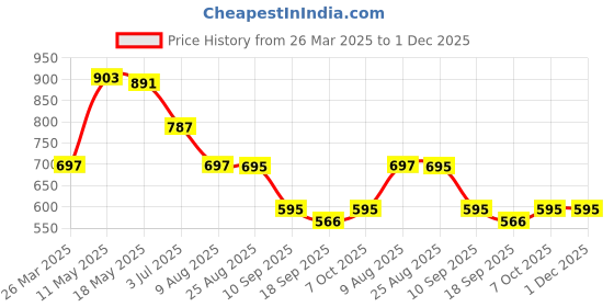 tatacliq.com CHARCHIT Boys Black Cotton Lycra Striped Kurta charchit Price History Graph from 26 Mar 2025 to 30 Nov 2025