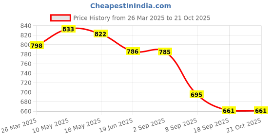 tatacliq.com CHARCHIT Boys Black Cotton Solid Shirt charchit Price History Graph from 26 Mar 2025 to 21 Oct 2025