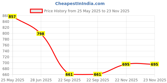 tatacliq.com CHARCHIT Boys Black Cotton Solid Shirt charchit Price History Graph from 25 May 2025 to 22 Nov 2025