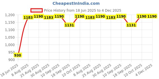 tatacliq.com Charchit Boys Black Embellished Nehru Jacket charchit Price History Graph from 18 Jun 2025 to 2 Dec 2025