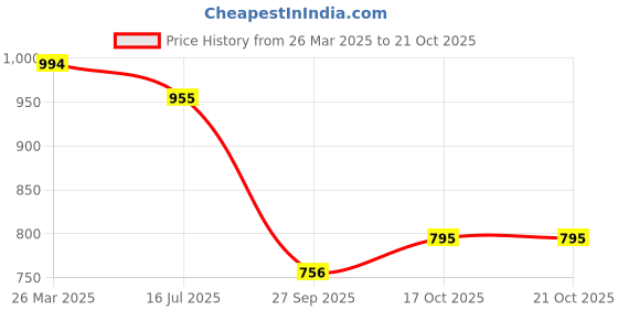 tatacliq.com CHARCHIT Boys Black Solid Shirt charchit Price History Graph from 26 Mar 2025 to 21 Oct 2025
