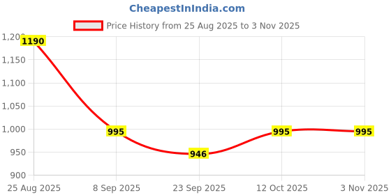tatacliq.com Charchit Boys Blue Cotton Embellished Comfort Fit Shirt charchit Price History Graph from 25 Aug 2025 to 2 Nov 2025