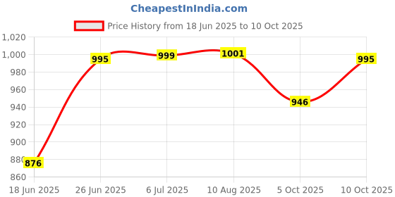tatacliq.com CHARCHIT Boys Blue Cotton Lycra Embellished Shirt charchit Price History Graph from 18 Jun 2025 to 10 Oct 2025