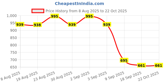 tatacliq.com Charchit Boys Blue Printed Comfort Fit Shirt charchit Price History Graph from 8 Aug 2025 to 22 Oct 2025
