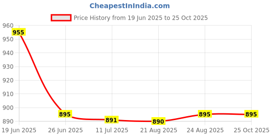 tatacliq.com CHARCHIT Boys Brown Cotton Blend Floral Shirt charchit Price History Graph from 19 Jun 2025 to 25 Oct 2025