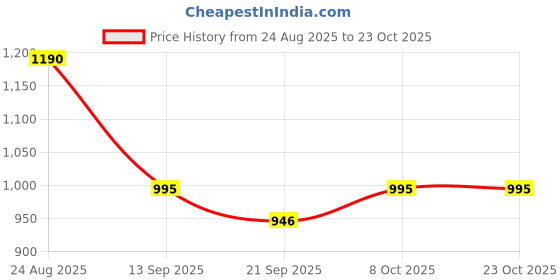 tatacliq.com Charchit Boys Brown Cotton Embellished Comfort Fit Shirt charchit Price History Graph from 24 Aug 2025 to 22 Oct 2025