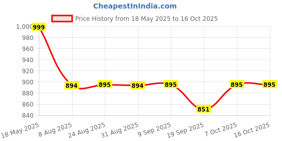 tatacliq.com CHARCHIT Boys Cream Cotton Blend Printed Nehru Jacket charchit Price History Graph from 18 May 2025 to 16 Oct 2025