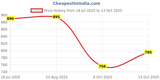 tatacliq.com Charchit Boys Cream Cotton Comfort Fit Shirt charchit Price History Graph from 18 Jul 2025 to 13 Oct 2025