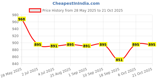 tatacliq.com Charchit Boys Cream Cotton Shirt charchit Price History Graph from 28 May 2025 to 21 Oct 2025