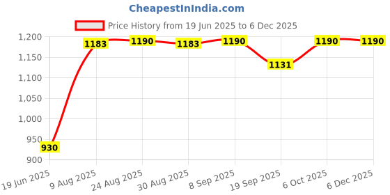 tatacliq.com Charchit Boys Dark Green Embellished Nehru Jacket charchit Price History Graph from 19 Jun 2025 to 4 Dec 2025