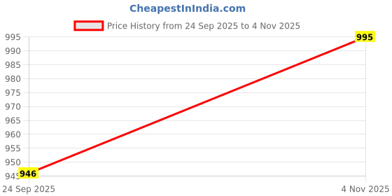 tatacliq.com Charchit Boys Gold Cotton Printed Shirt charchit Price History Graph from 24 Sep 2025 to 4 Nov 2025