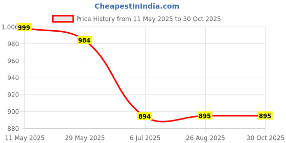 tatacliq.com Charchit Boys Green Comfort Fit Cotton Shirt charchit Price History Graph from 11 May 2025 to 29 Oct 2025