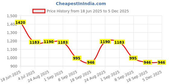 tatacliq.com Charchit Boys Green Comfort Fit Nehru Jacket charchit Price History Graph from 18 Jun 2025 to 5 Dec 2025