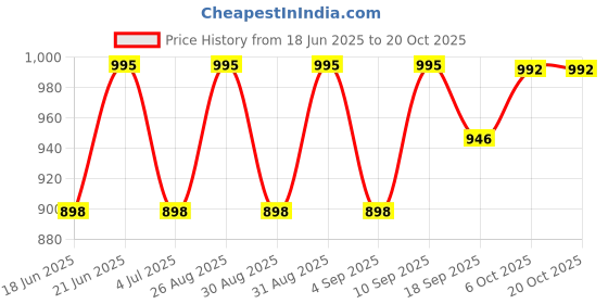 tatacliq.com Charchit Boys Green Comfort Fit Shirt with T-Shirt charchit Price History Graph from 18 Jun 2025 to 20 Oct 2025