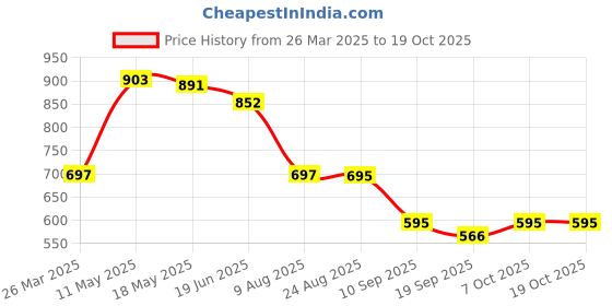 tatacliq.com CHARCHIT Boys Green Cotton Lycra Striped Kurta charchit Price History Graph from 26 Mar 2025 to 17 Oct 2025