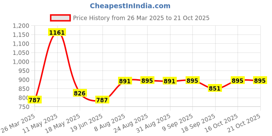 tatacliq.com CHARCHIT Boys Green Printed Shirt charchit Price History Graph from 26 Mar 2025 to 21 Oct 2025