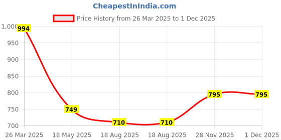 tatacliq.com CHARCHIT Boys Green Striped Shirt charchit Price History Graph from 26 Mar 2025 to 1 Dec 2025
