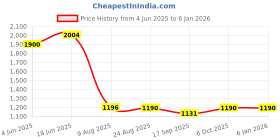 tatacliq.com Charchit Boys Grey Cotton Comfort Fit Printed Blazers & T-Shirt charchit Price History Graph from 4 Jun 2025 to 4 Jan 2026